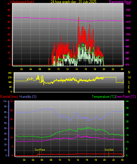 24 Stunden Graph fr Tag 31