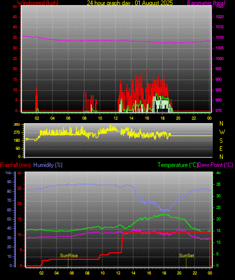 24 Hour Graph for Day 01