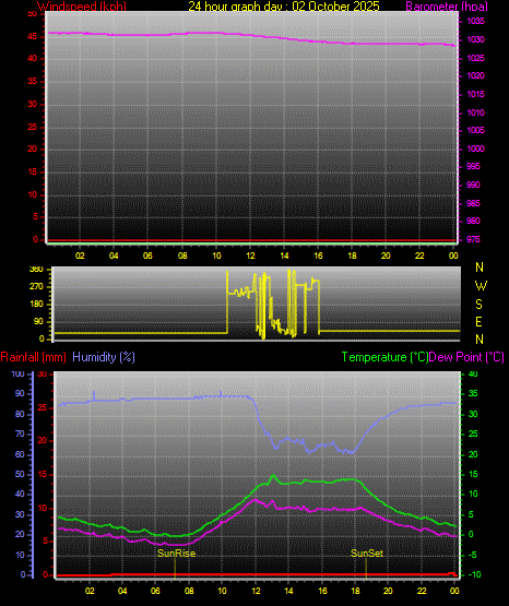 24 Stunden Graph für Tag 02 24 Stunden Graph für Tag 02