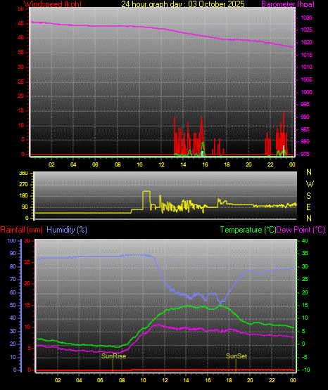 24 Stunden Graph für Tag 03 24 Stunden Graph für Tag 03