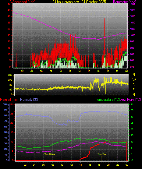 24 Stunden Graph für Tag 04 24 Stunden Graph für Tag 04
