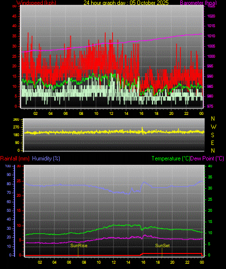 24 Stunden Graph für Tag 05 24 Stunden Graph für Tag 05
