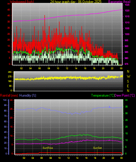 24 Stunden Graph für Tag 06 24 Stunden Graph für Tag 06