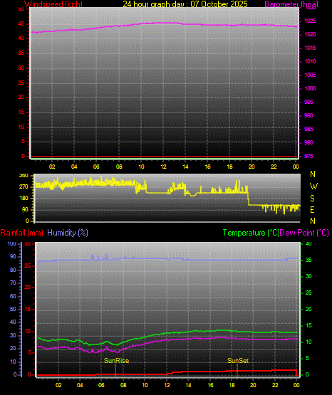 24 Stunden Graph für Tag 07 24 Stunden Graph für Tag 07