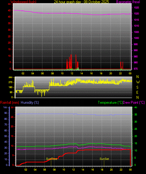 24 Stunden Graph für Tag 08 24 Stunden Graph für Tag 08