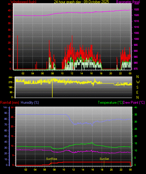 24 Stunden Graph für Tag 09 24 Stunden Graph für Tag 09