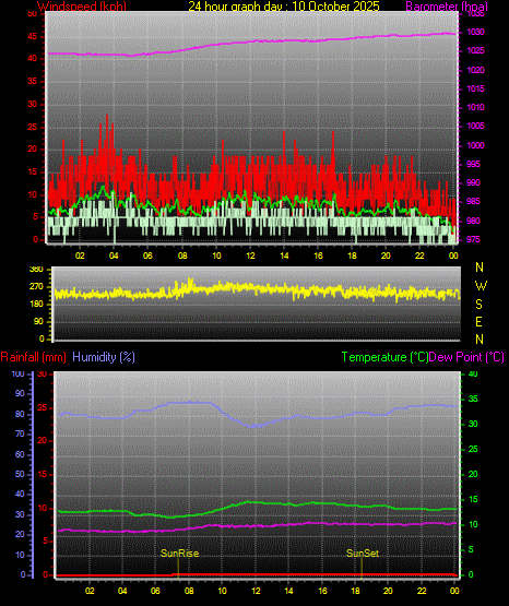 24 Stunden Graph für Tag 10 24 Stunden Graph für Tag 10