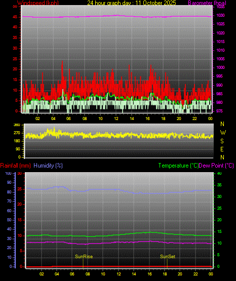 24 Stunden Graph für Tag 11 24 Stunden Graph für Tag 11