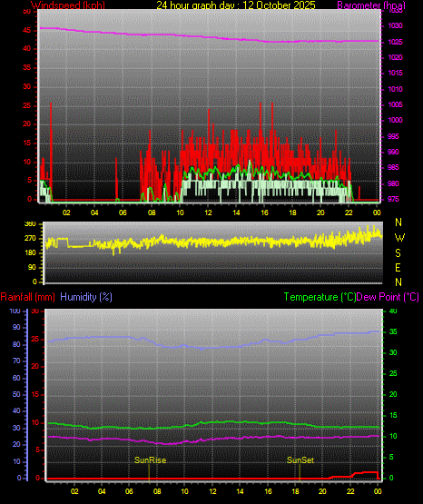 24 Stunden Graph für Tag 12 24 Stunden Graph für Tag 12