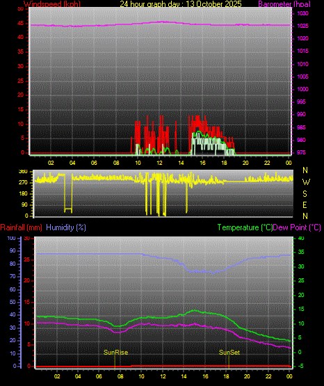 24 Stunden Graph für Tag 13 24 Stunden Graph für Tag 13