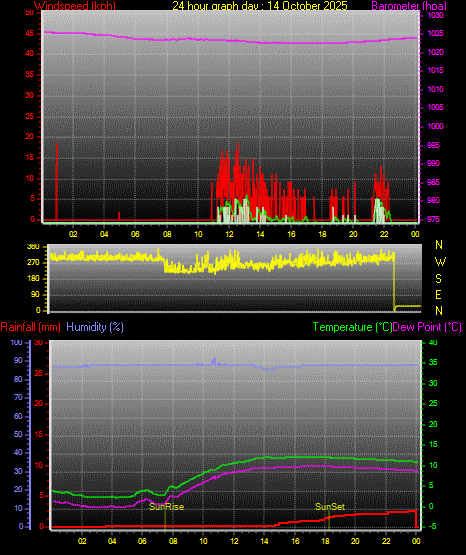 24 Stunden Graph für Tag 14 24 Stunden Graph für Tag 14
