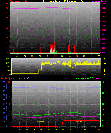 24 Stunden Graph für Tag 15 24 Stunden Graph für Tag 15