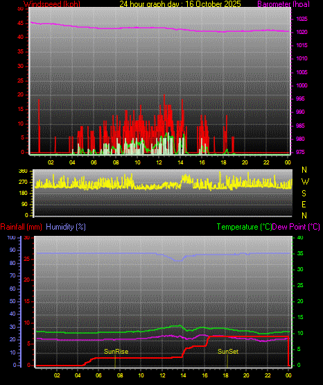 24 Stunden Graph für Tag 16 24 Stunden Graph für Tag 16