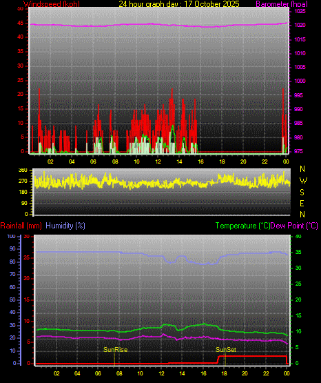 24 Stunden Graph für Tag 17 24 Stunden Graph für Tag 17