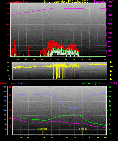 24 Stunden Graph für Tag 18 24 Stunden Graph für Tag 18
