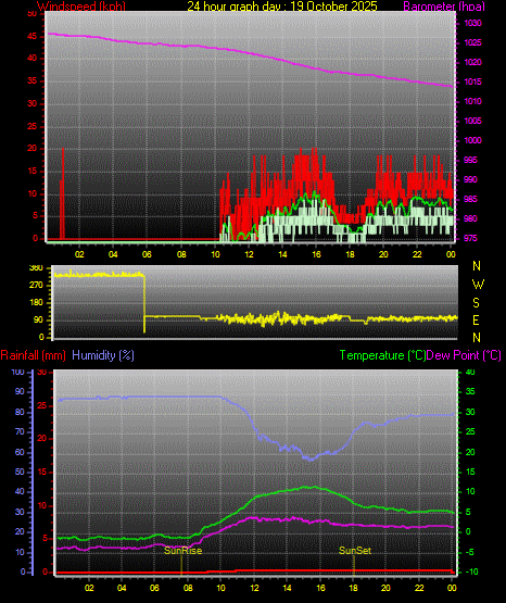 24 Stunden Graph für Tag 19 24 Stunden Graph für Tag 19
