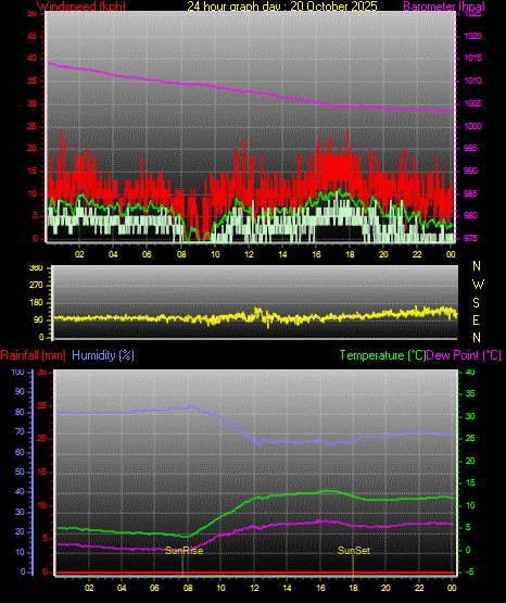 24 Stunden Graph für Tag 20 24 Stunden Graph für Tag 20