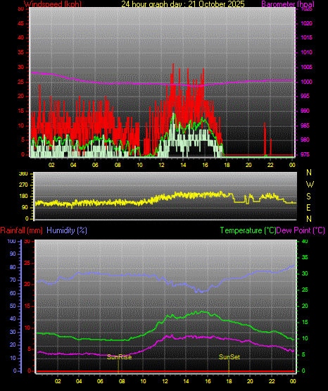 24 Stunden Graph für Tag 21 24 Stunden Graph für Tag 21