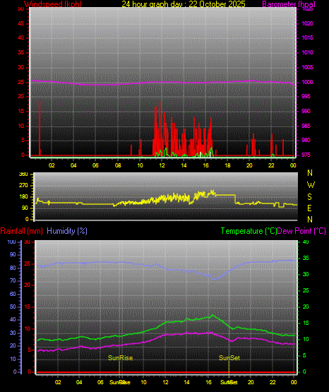 24 Stunden Graph für Tag 22 24 Stunden Graph für Tag 22