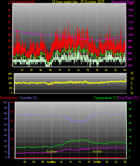 24 Stunden Graph für Tag 25 24 Stunden Graph für Tag 25