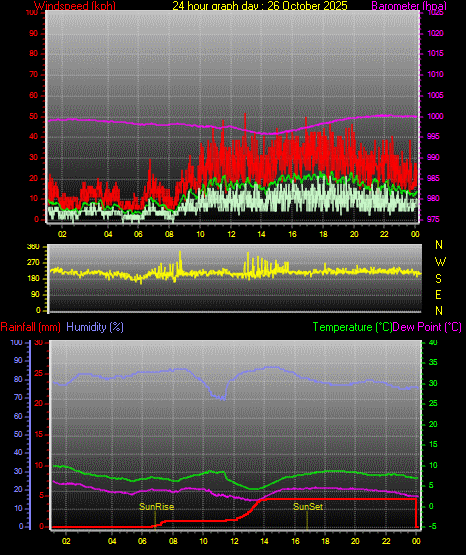 24 Stunden Graph für Tag 26 24 Stunden Graph für Tag 26