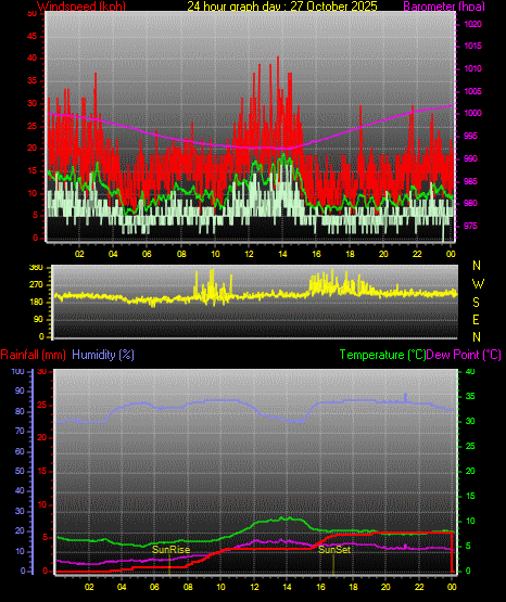 24 Stunden Graph für Tag 27 24 Stunden Graph für Tag 27