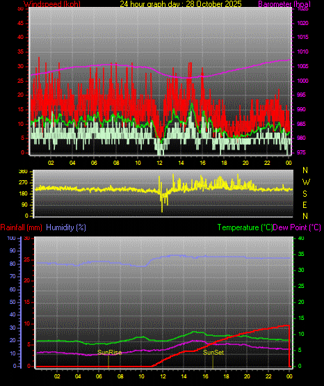 24 Stunden Graph für Tag 28 24 Stunden Graph für Tag 28