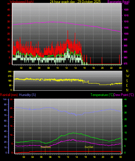 24 Stunden Graph für Tag 29 24 Stunden Graph für Tag 29