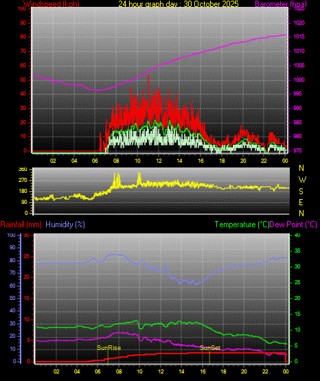 24 Stunden Graph für Tag 30 24 Stunden Graph für Tag 30
