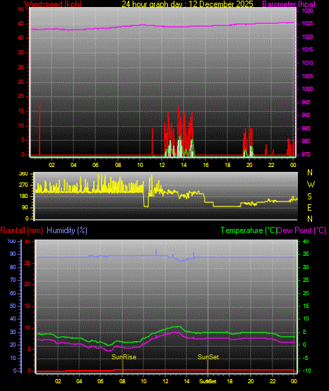 24 Hour Graph for Day 12