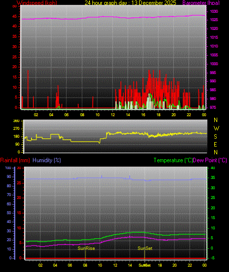 24 Stunden Graph f�r Tag 13