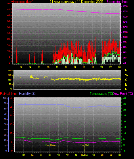 24 Stunden Graph f�r Tag 14