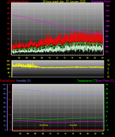 24 Hour Graph for Day 01