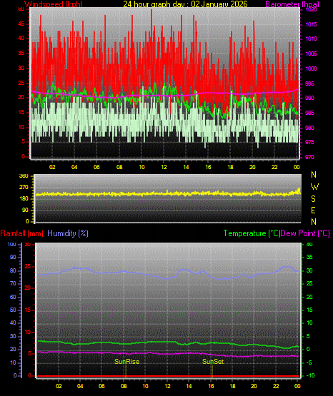 24 Hour Graph for Day 02