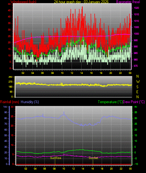 24 Hour Graph for Day 03
