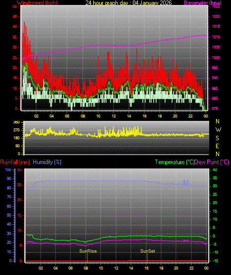 24 Hour Graph for Day 04
