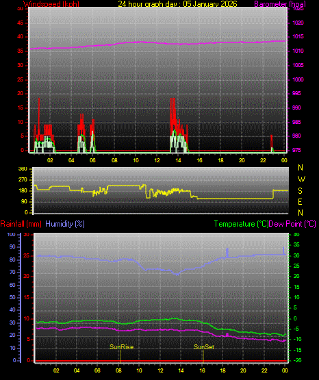 24 Hour Graph for Day 05