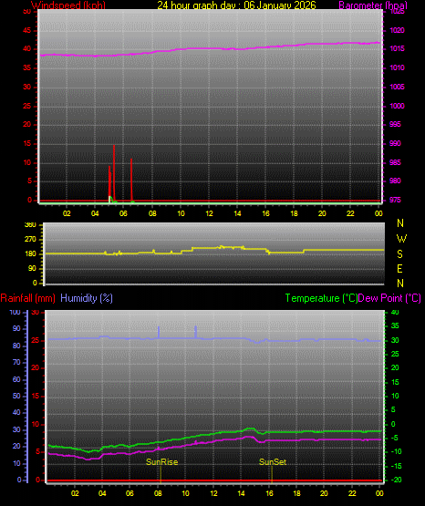 24 Hour Graph for Day 06