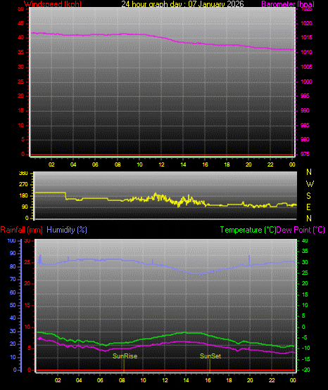 24 Hour Graph for Day 07