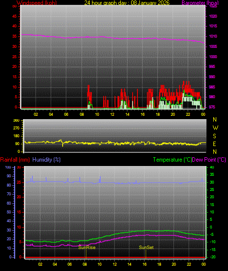 24 Hour Graph for Day 08