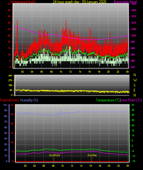 24 Hour Graph for Day 09