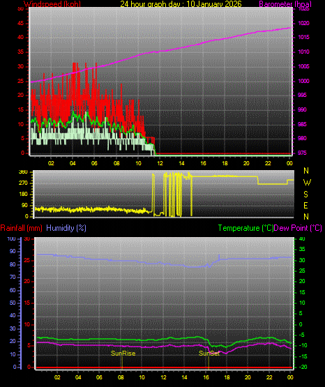 24 Hour Graph for Day 10