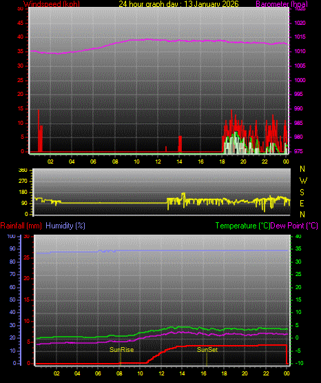 24 Hour Graph for Day 13