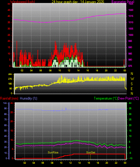 24 Hour Graph for Day 14