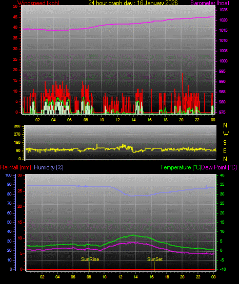 24 Hour Graph for Day 16