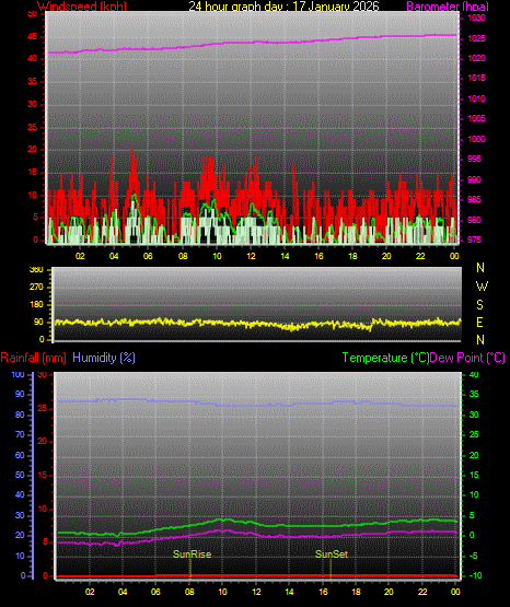 24 Hour Graph for Day 17