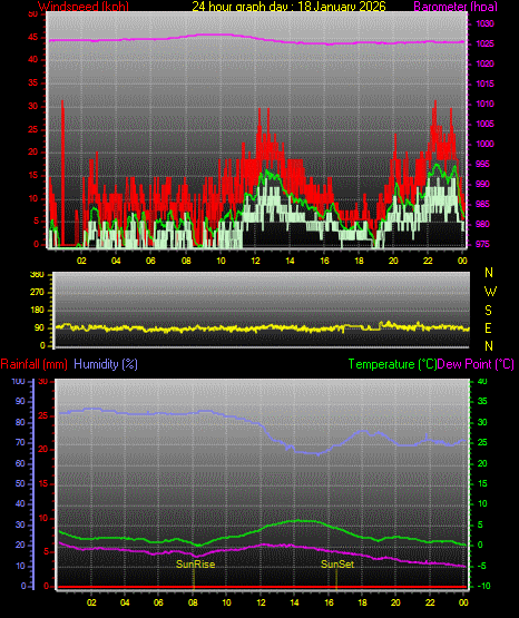 24 Hour Graph for Day 18