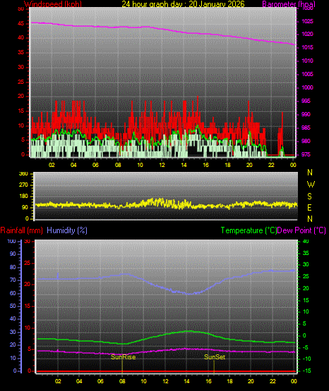 24 Hour Graph for Day 20