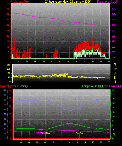 24 Hour Graph for Day 21