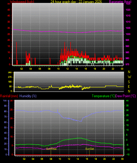 24 Hour Graph for Day 22